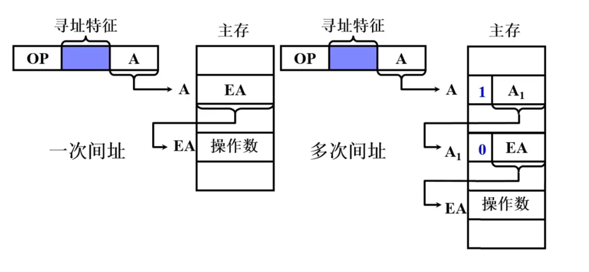 间接寻址示意图